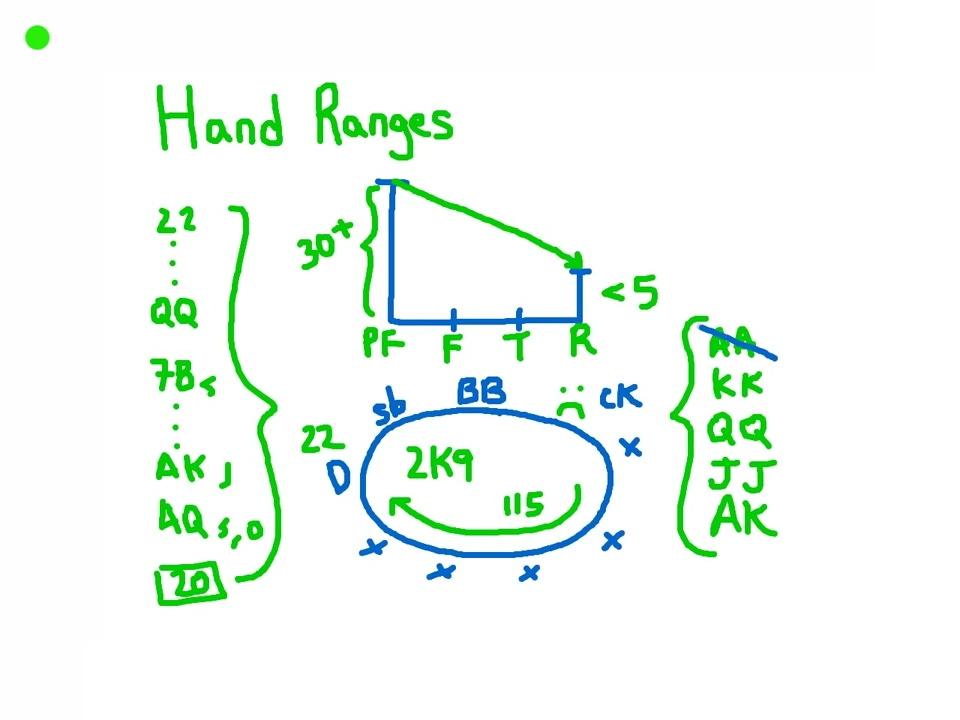 Ranges. Стратегии в покере холдем. Hand range. Hand range. Hand range.