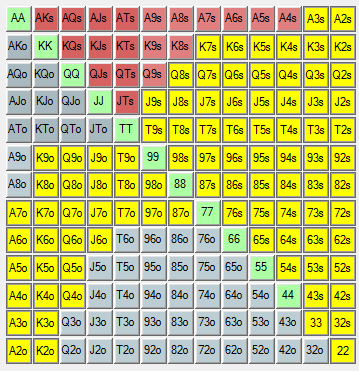 Poker Starting Hand Chart No Limit